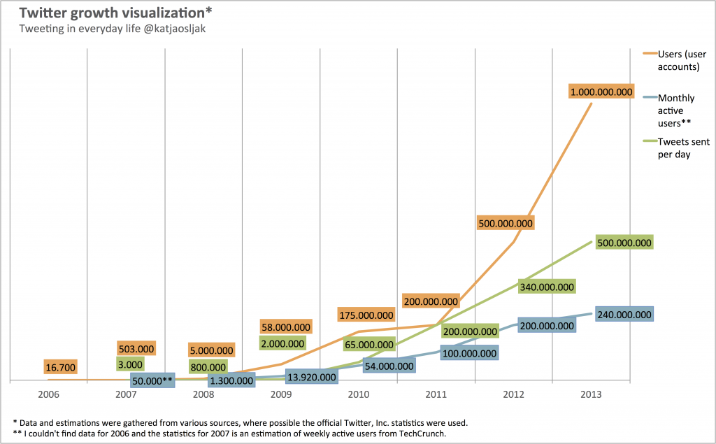 Visualization of Twitter growth