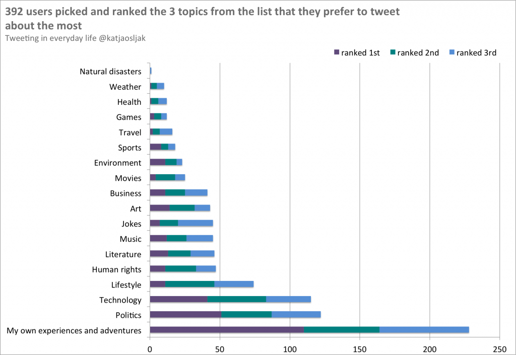 Users seem to prefer to tweet about their own experiences and adventures the most