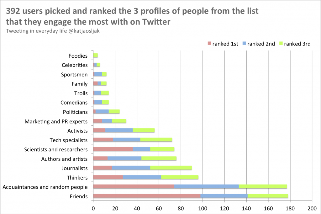 Respondents picked and ranked the 3 profiles of Twitter users they engage the most with on Twitter.