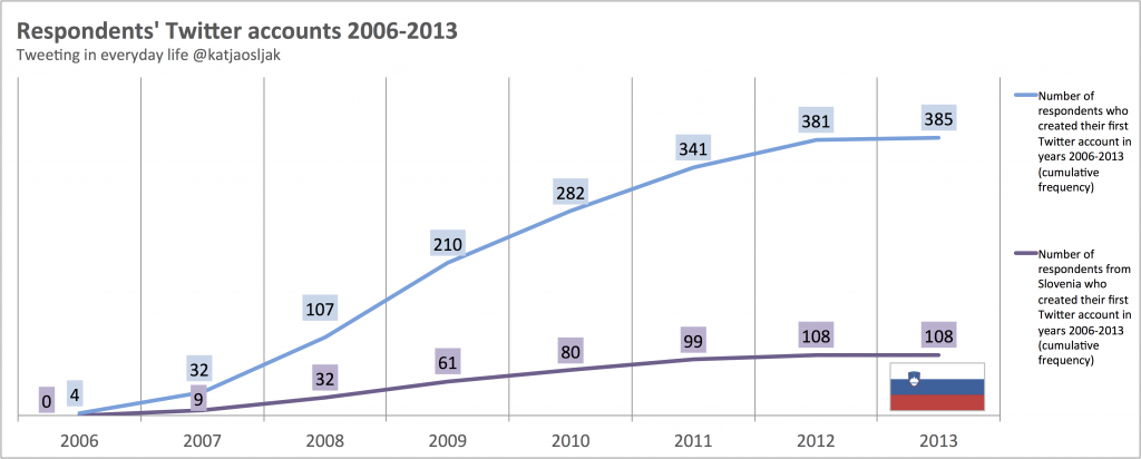 Cumulative frequencies of respondents who signed up for Twitter 2006-2013